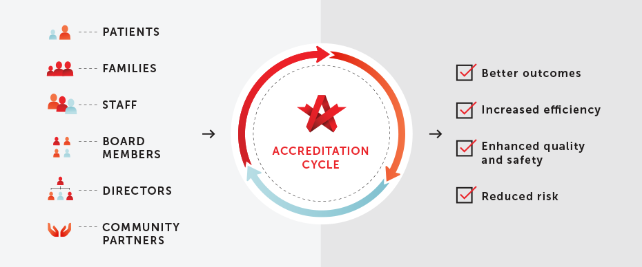 Accreditation Cycle of Accreditation Canada. Medical travel, medical tourism, dohealthwell.